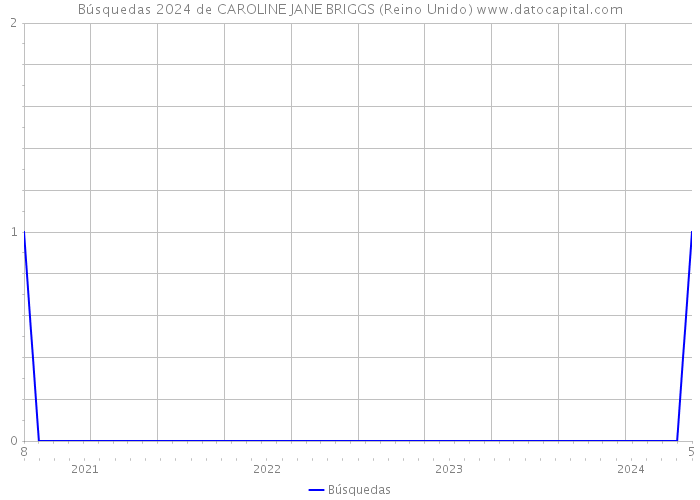 Búsquedas 2024 de CAROLINE JANE BRIGGS (Reino Unido) 