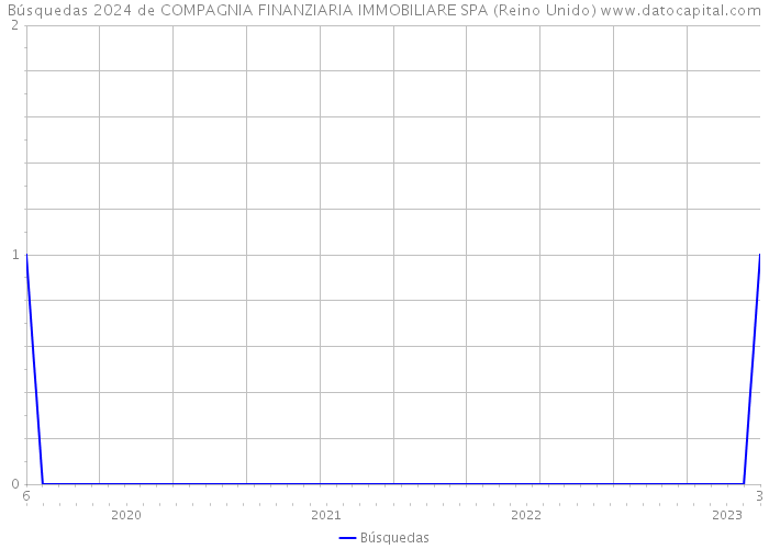 Búsquedas 2024 de COMPAGNIA FINANZIARIA IMMOBILIARE SPA (Reino Unido) 
