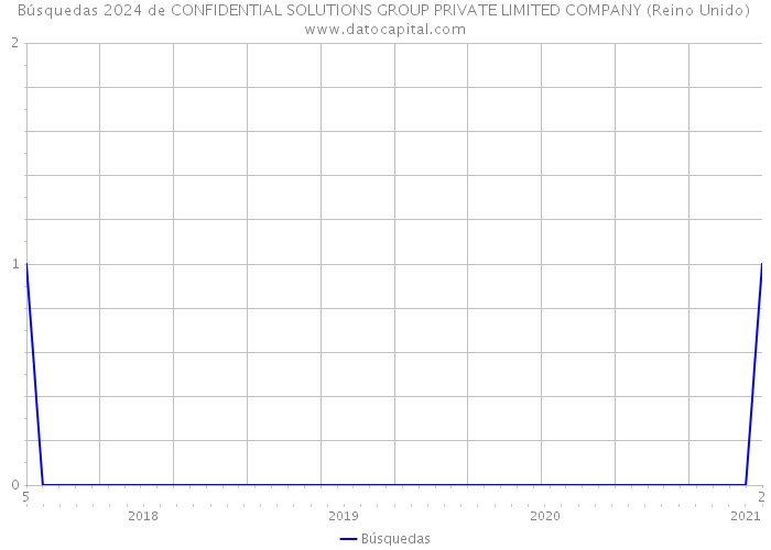 Búsquedas 2024 de CONFIDENTIAL SOLUTIONS GROUP PRIVATE LIMITED COMPANY (Reino Unido) 