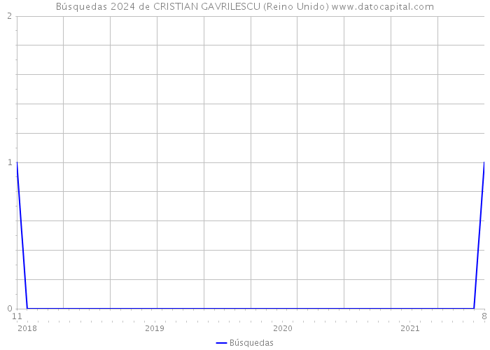 Búsquedas 2024 de CRISTIAN GAVRILESCU (Reino Unido) 