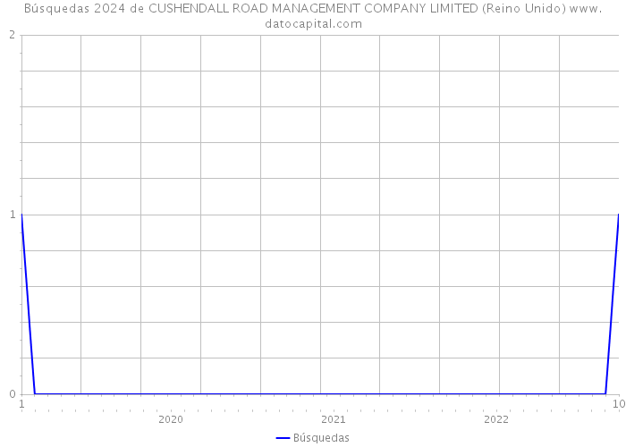 Búsquedas 2024 de CUSHENDALL ROAD MANAGEMENT COMPANY LIMITED (Reino Unido) 