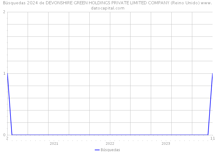 Búsquedas 2024 de DEVONSHIRE GREEN HOLDINGS PRIVATE LIMITED COMPANY (Reino Unido) 