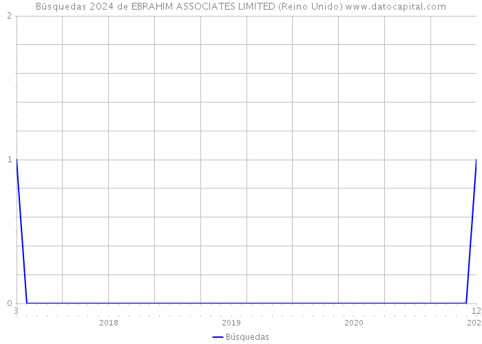 Búsquedas 2024 de EBRAHIM ASSOCIATES LIMITED (Reino Unido) 