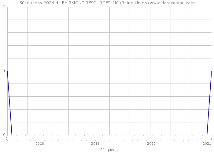 Búsquedas 2024 de FAIRMONT RESOURCES INC (Reino Unido) 