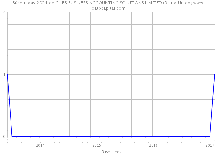 Búsquedas 2024 de GILES BUSINESS ACCOUNTING SOLUTIONS LIMITED (Reino Unido) 