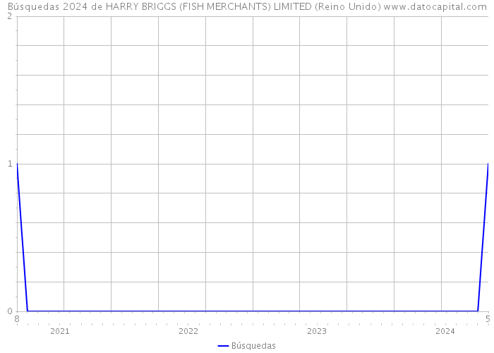 Búsquedas 2024 de HARRY BRIGGS (FISH MERCHANTS) LIMITED (Reino Unido) 