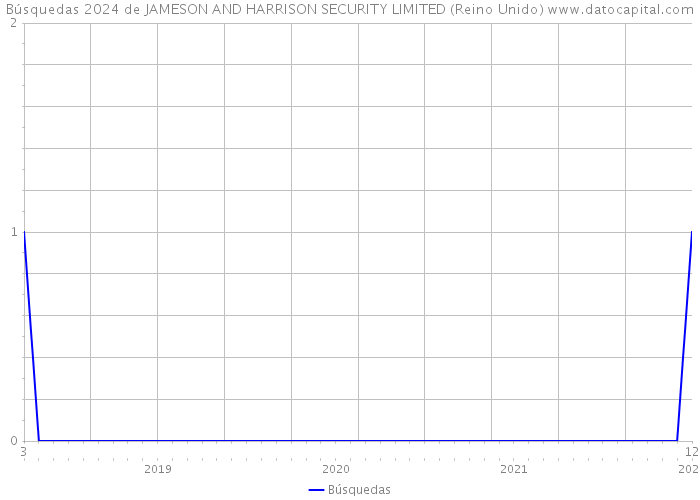 Búsquedas 2024 de JAMESON AND HARRISON SECURITY LIMITED (Reino Unido) 