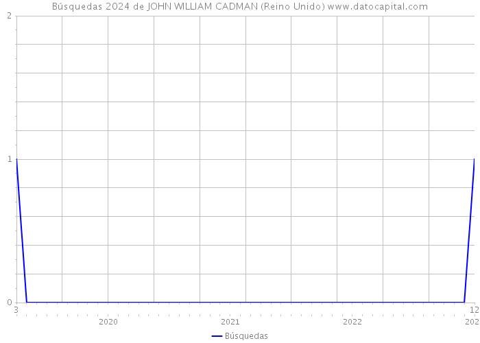 Búsquedas 2024 de JOHN WILLIAM CADMAN (Reino Unido) 