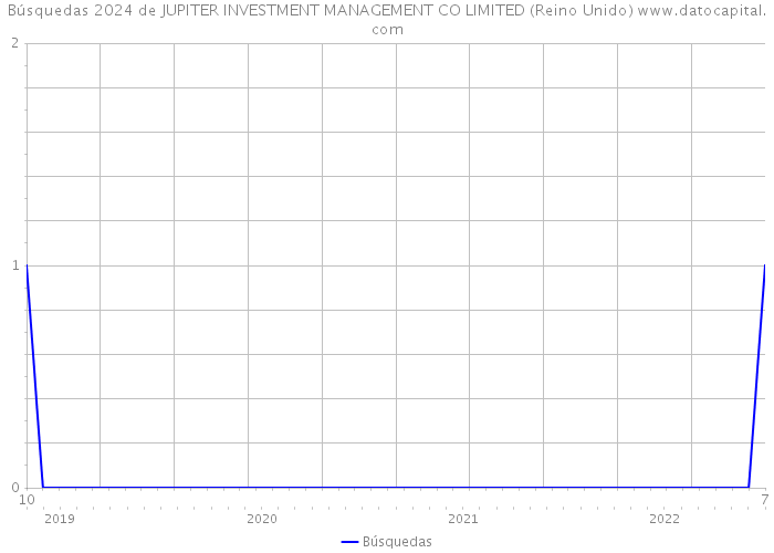 Búsquedas 2024 de JUPITER INVESTMENT MANAGEMENT CO LIMITED (Reino Unido) 