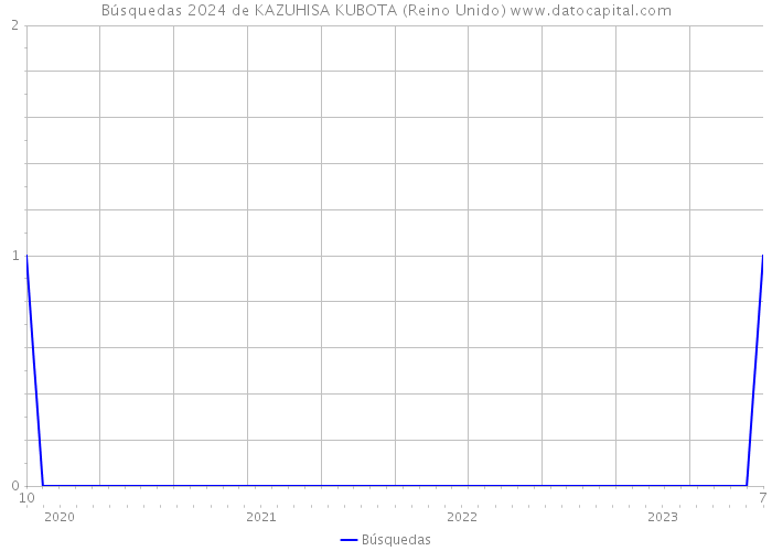 Búsquedas 2024 de KAZUHISA KUBOTA (Reino Unido) 