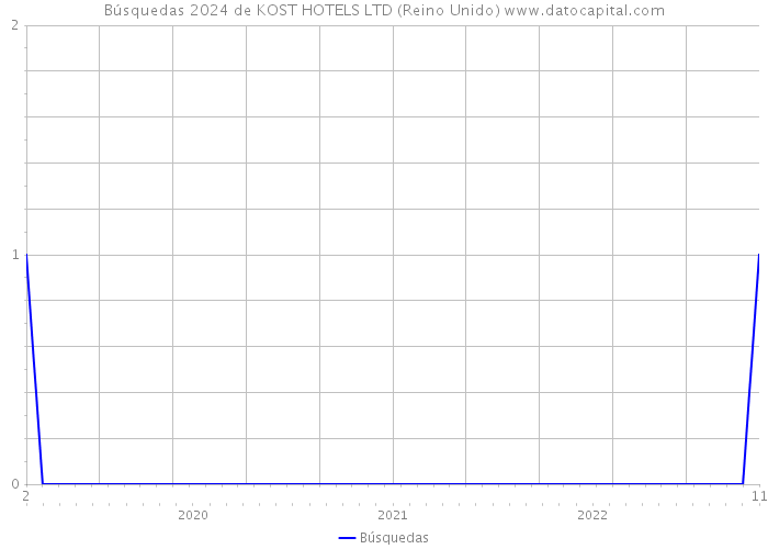 Búsquedas 2024 de KOST HOTELS LTD (Reino Unido) 