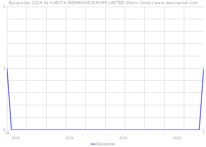 Búsquedas 2024 de KUBOTA MEMBRANE EUROPE LIMITED (Reino Unido) 