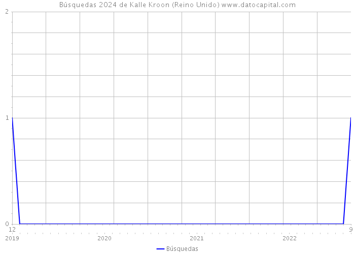 Búsquedas 2024 de Kalle Kroon (Reino Unido) 