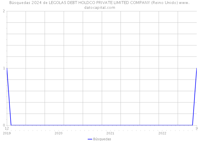 Búsquedas 2024 de LEGOLAS DEBT HOLDCO PRIVATE LIMITED COMPANY (Reino Unido) 