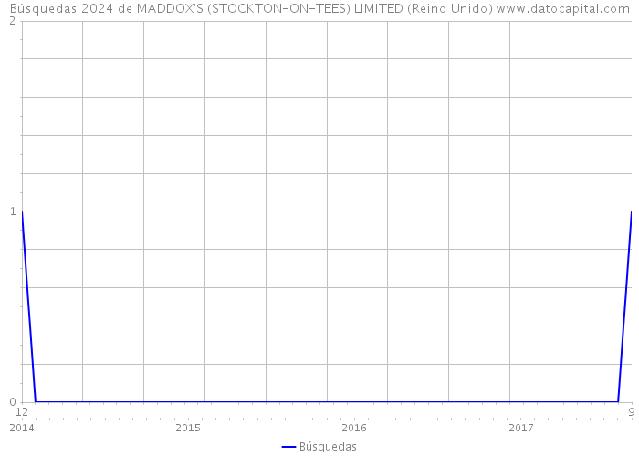 Búsquedas 2024 de MADDOX'S (STOCKTON-ON-TEES) LIMITED (Reino Unido) 