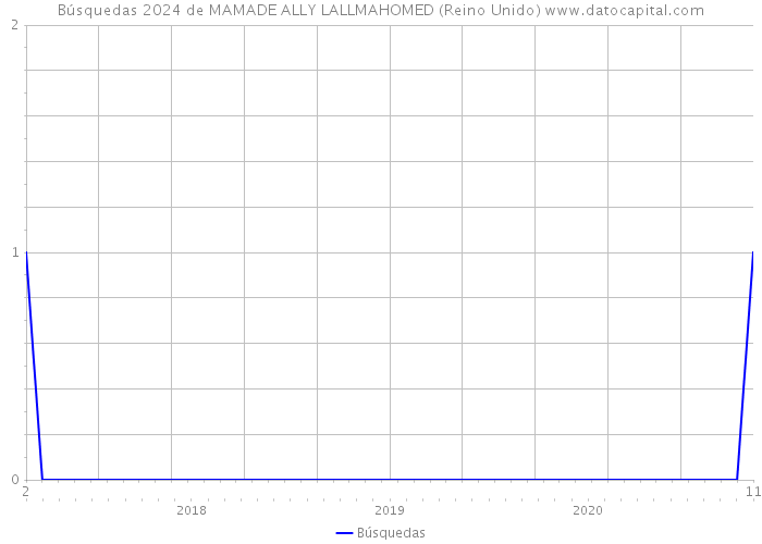 Búsquedas 2024 de MAMADE ALLY LALLMAHOMED (Reino Unido) 