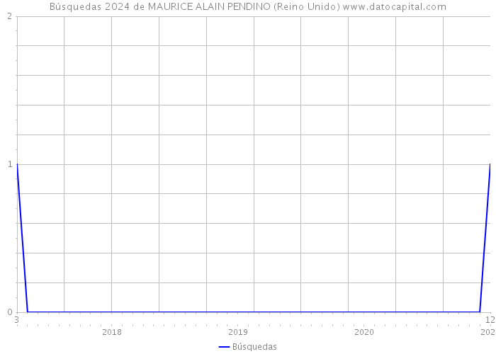 Búsquedas 2024 de MAURICE ALAIN PENDINO (Reino Unido) 