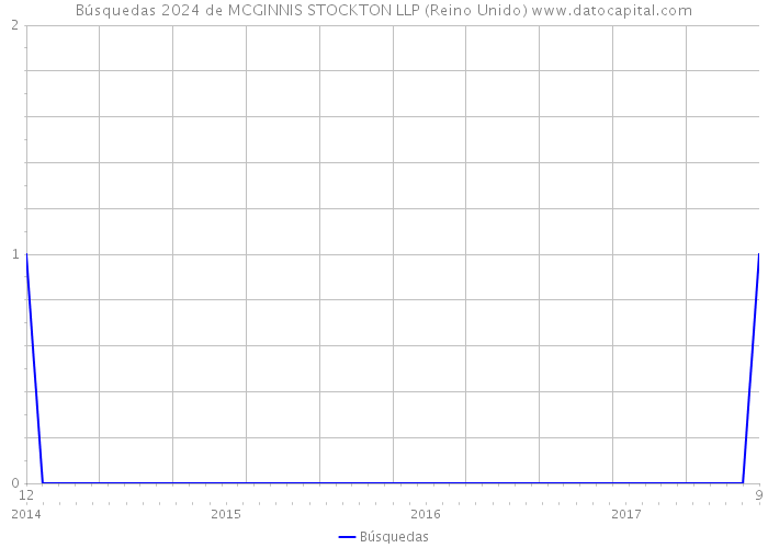 Búsquedas 2024 de MCGINNIS STOCKTON LLP (Reino Unido) 