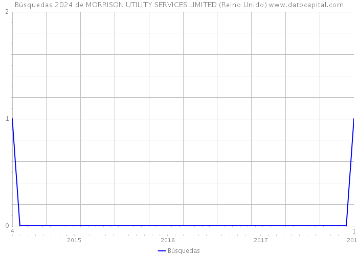 Búsquedas 2024 de MORRISON UTILITY SERVICES LIMITED (Reino Unido) 