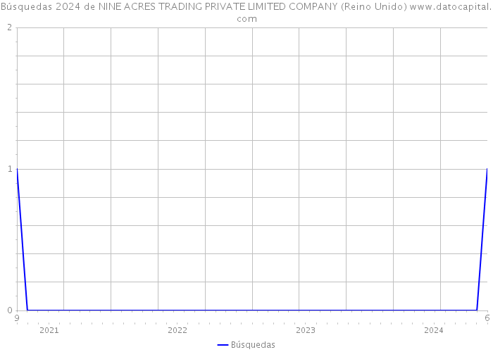 Búsquedas 2024 de NINE ACRES TRADING PRIVATE LIMITED COMPANY (Reino Unido) 