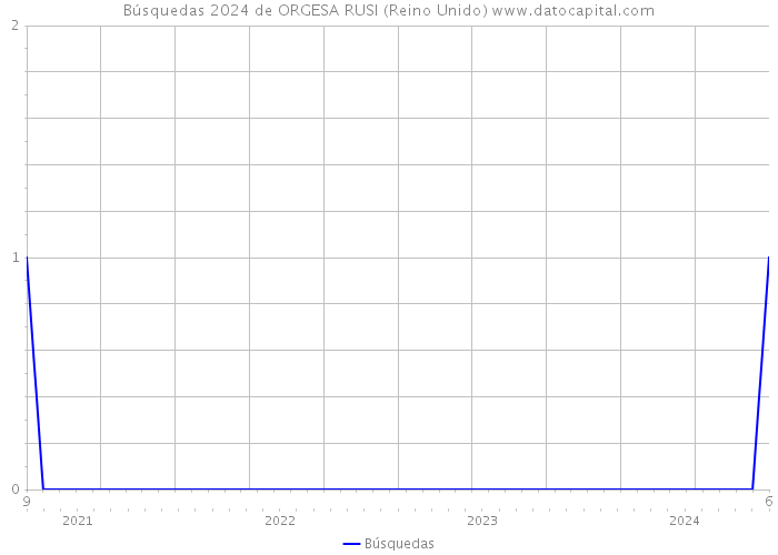 Búsquedas 2024 de ORGESA RUSI (Reino Unido) 