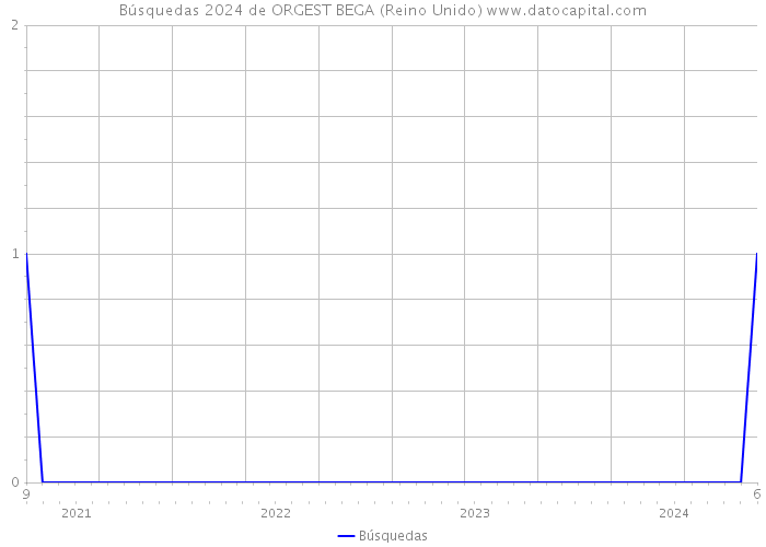 Búsquedas 2024 de ORGEST BEGA (Reino Unido) 