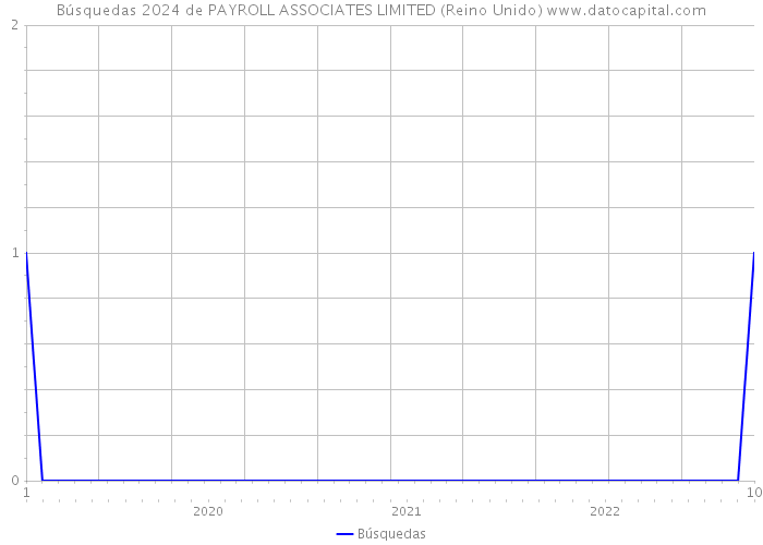 Búsquedas 2024 de PAYROLL ASSOCIATES LIMITED (Reino Unido) 