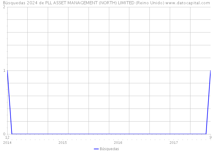 Búsquedas 2024 de PLL ASSET MANAGEMENT (NORTH) LIMITED (Reino Unido) 