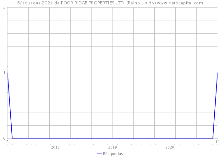 Búsquedas 2024 de POOR RIDGE PROPERTIES LTD. (Reino Unido) 