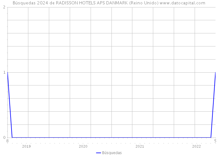 Búsquedas 2024 de RADISSON HOTELS APS DANMARK (Reino Unido) 