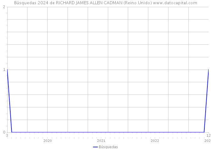 Búsquedas 2024 de RICHARD JAMES ALLEN CADMAN (Reino Unido) 
