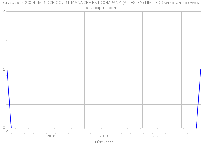 Búsquedas 2024 de RIDGE COURT MANAGEMENT COMPANY (ALLESLEY) LIMITED (Reino Unido) 