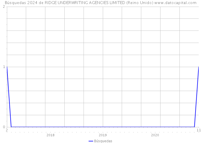 Búsquedas 2024 de RIDGE UNDERWRITING AGENCIES LIMITED (Reino Unido) 