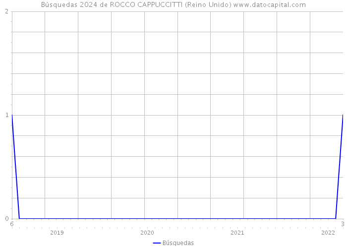 Búsquedas 2024 de ROCCO CAPPUCCITTI (Reino Unido) 