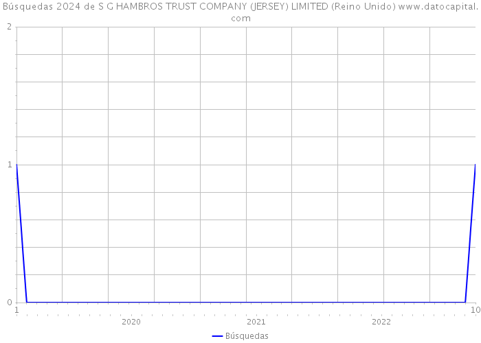 Búsquedas 2024 de S G HAMBROS TRUST COMPANY (JERSEY) LIMITED (Reino Unido) 