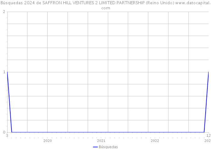 Búsquedas 2024 de SAFFRON HILL VENTURES 2 LIMITED PARTNERSHIP (Reino Unido) 