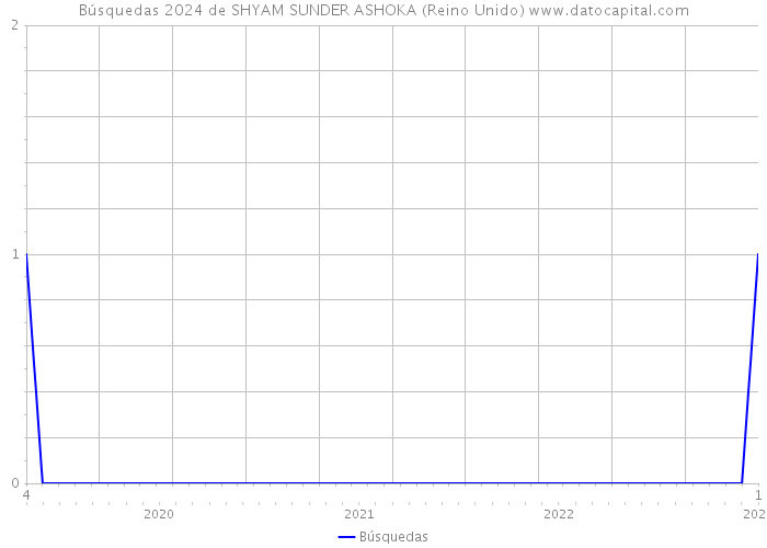 Búsquedas 2024 de SHYAM SUNDER ASHOKA (Reino Unido) 