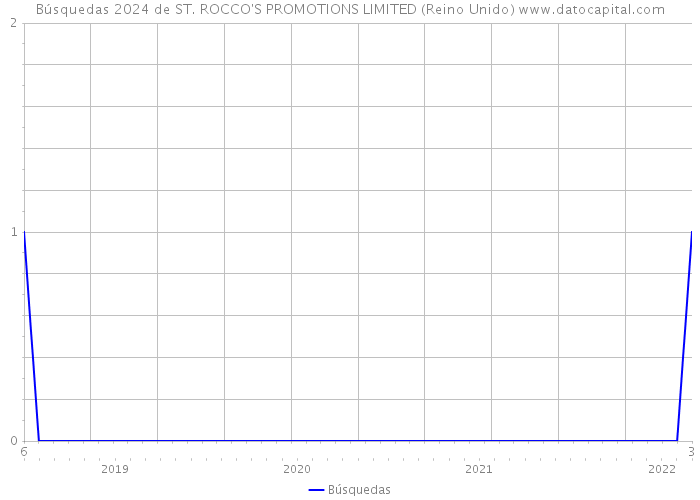 Búsquedas 2024 de ST. ROCCO'S PROMOTIONS LIMITED (Reino Unido) 