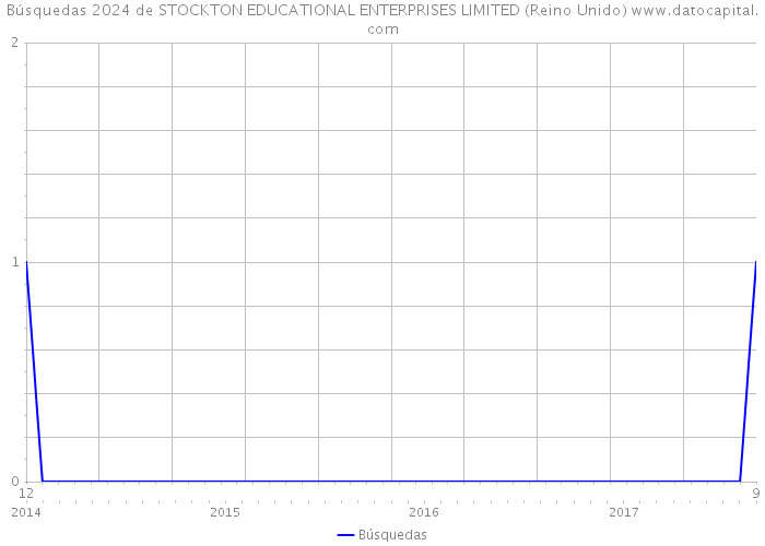 Búsquedas 2024 de STOCKTON EDUCATIONAL ENTERPRISES LIMITED (Reino Unido) 