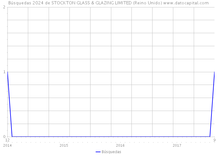 Búsquedas 2024 de STOCKTON GLASS & GLAZING LIMITED (Reino Unido) 