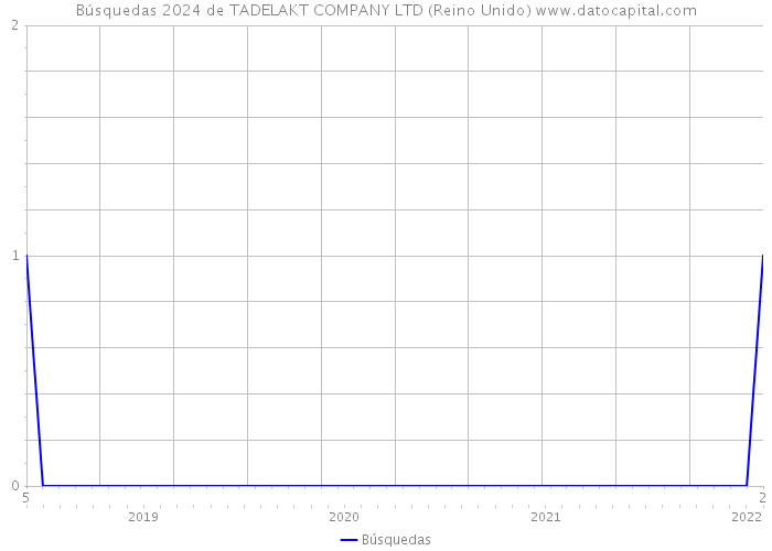 Búsquedas 2024 de TADELAKT COMPANY LTD (Reino Unido) 