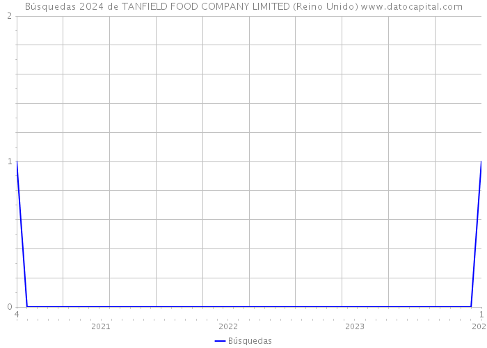 Búsquedas 2024 de TANFIELD FOOD COMPANY LIMITED (Reino Unido) 