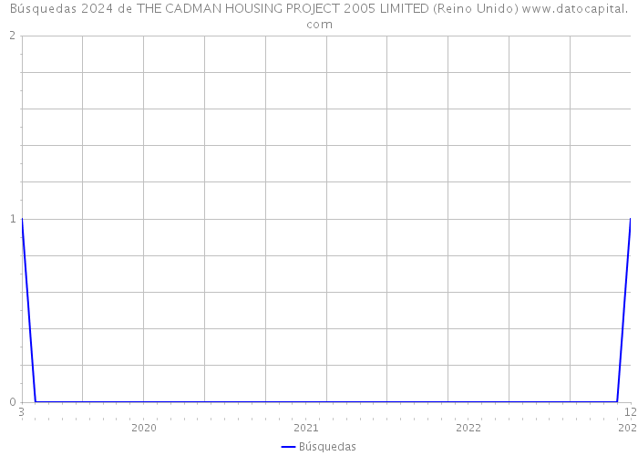 Búsquedas 2024 de THE CADMAN HOUSING PROJECT 2005 LIMITED (Reino Unido) 