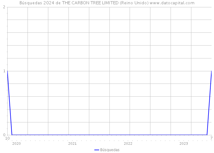 Búsquedas 2024 de THE CARBON TREE LIMITED (Reino Unido) 