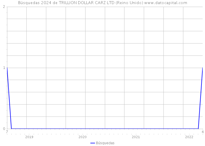 Búsquedas 2024 de TRILLION DOLLAR CARZ LTD (Reino Unido) 