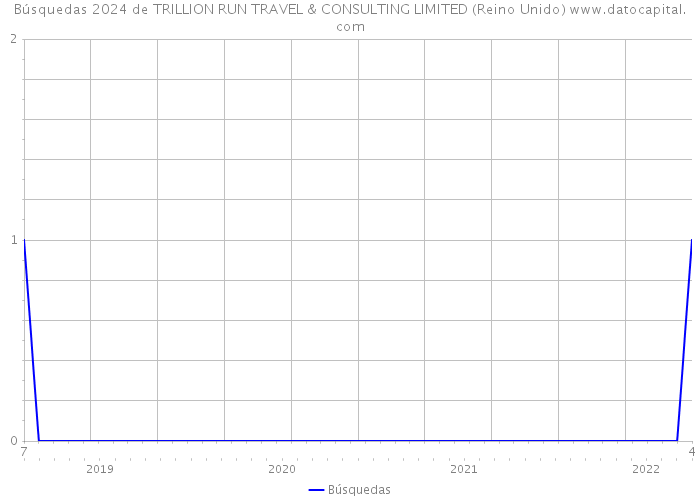 Búsquedas 2024 de TRILLION RUN TRAVEL & CONSULTING LIMITED (Reino Unido) 