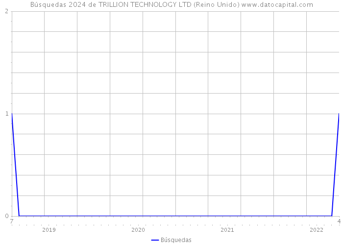 Búsquedas 2024 de TRILLION TECHNOLOGY LTD (Reino Unido) 
