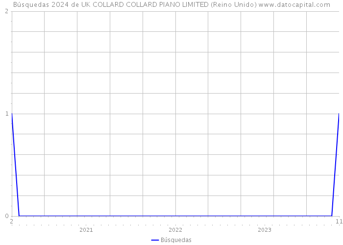 Búsquedas 2024 de UK COLLARD COLLARD PIANO LIMITED (Reino Unido) 