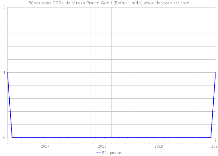 Búsquedas 2024 de Viresh Pravin Gohil (Reino Unido) 