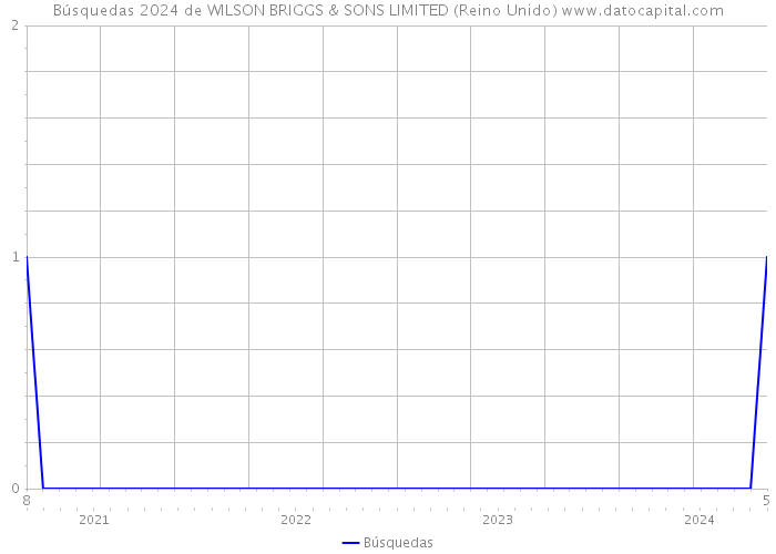 Búsquedas 2024 de WILSON BRIGGS & SONS LIMITED (Reino Unido) 